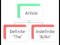 Section-1: Grammar Articles - North South University Admission Test Spring 2024