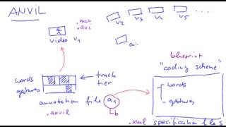 ANVIL Tutorial: Basic Concepts