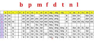 HANYU PINYIN -  GABUNGAN SHENGMU YUNMU 汉语拼音 -  声母韵母表
