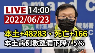 【完整公開】LIVE 本土+48283、死亡+166 本土病例數整體下降7.5%