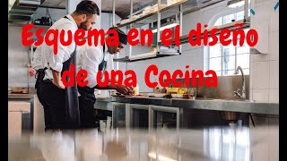 Esquema para diseñar una cocina de restaurante