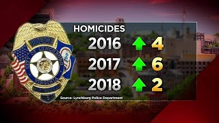Crime statistics from Lynchburg Police Department