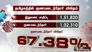 தமிழகத்தில் கொரோனா தொற்றில் இருந்து குணமடைந்தோர் விகிதம் 67.38% ஆக அதிகரிப்பு