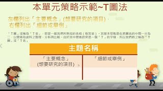 翰林社會4上第一單元《 家鄉地圖小世界 》— 以《T圖法》示範—臺南市裕文國小張茵茵老師