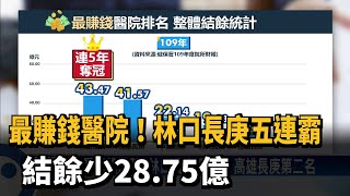 最賺錢醫院！林口長庚五連霸　結餘少28.75億－民視新聞