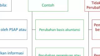 Retrospektif vs Prospektif : Kebijakan Akuntansi, Kesalahan, Perubahan Estimasi \u0026 Operasi Dihentikan