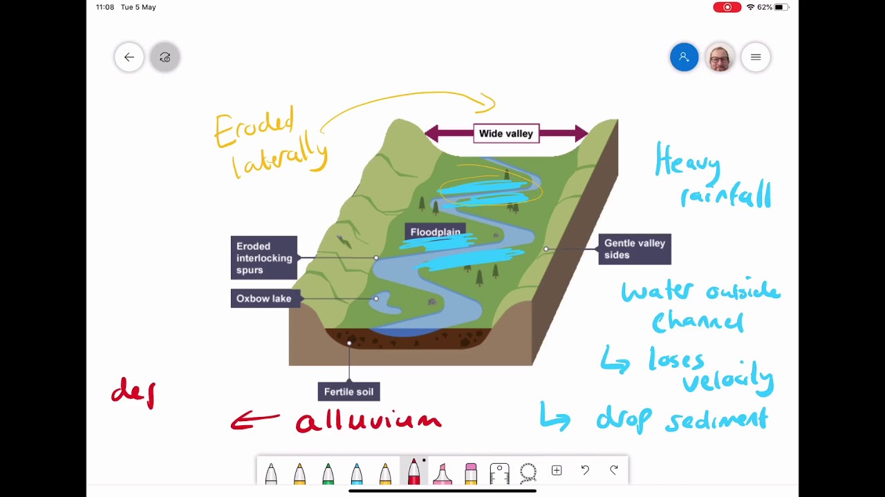 Floodplain Formation