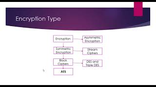 Cryptography in Java. 4.1- Encryption and its Types