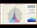 宮城県の未婚人口ピラミッド 1980 2020 国勢調査（昭和55年から令和2年）