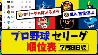 【最新】プロ野球セ・リーグ順位表 7月9日版｜横浜6-5中日｜阪神2-1ヤクルト｜広島3-5巨人｜【まとめ・反応集・なんJ・2ch】