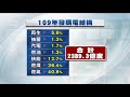 學者：再生能源不穩定 燃煤、燃氣電廠一旦故障恐難調度｜20210514 公視中晝新聞