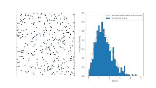 Simulation of an Ideal Gas to Verify Maxwell-Boltzmann distribution in Python with Source Code