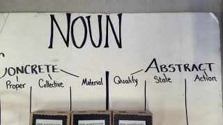 Parts of Speech 13: Classification of Nouns- Noun Chart