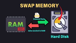 What is Swap Memory in Linux? | Explained with Simple Analogy