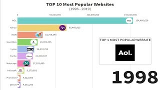 Most Popular Websites Worldwide From 1996 - 2019