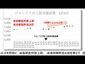 【決算と株価】東京海上ホールディングス　2021年3月期第3四半期　2021年2月10日発表　3q連結最終50%減益！コロナ影響と異常危険準備金で！