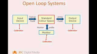 Introduction to Colour Management