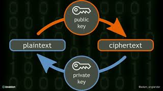 DPC2018: Cryptography For Beginners - Adam Englander
