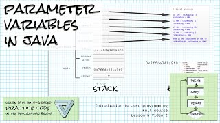 Introduction to method parameters in Java; Intro Java course Lesson 5 Video 2