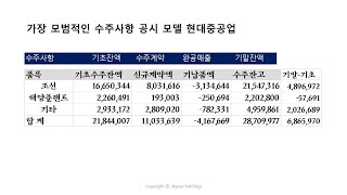 [TOC실전분석] 현대중공업 2022 상반기 매출 6%증가 영업손실 3,600억원 , 재고자산-매출원가회계투명성 확보