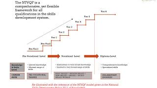 TVET Tutorial 05: A quick overview on NTVQF in Bangladesh