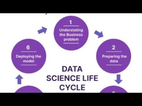 data science |data science process| #youtube | #youtubeshorts | #ytshorts