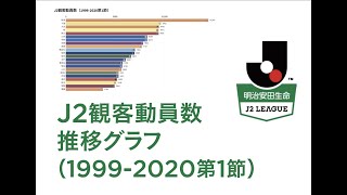 J2観客動員数 推移グラフ（1999-2020年第1節）