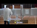 倉敷市長選挙の投票率は過去最低の25.65パーセント　現職の伊東香織さんが4選果たす　岡山