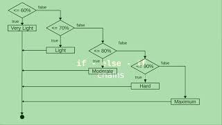 Chapter 5: if-else-if chains