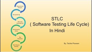 Software Testing Life Cycle (STLC) In Software Testing | In Hindi | Agile @TechiePraveen