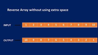Tcs most asked interview question | Reverse Without Extra Space | Guide how to reverse Array