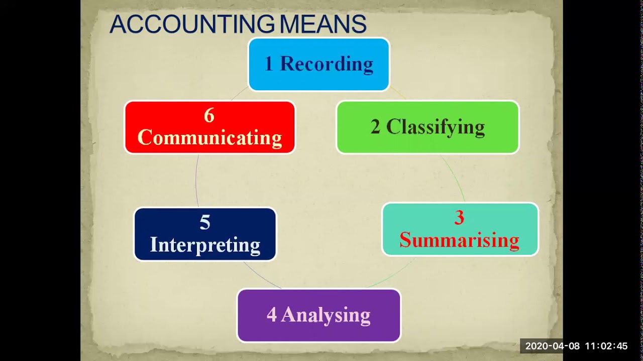 Basics Of Accounting - YouTube