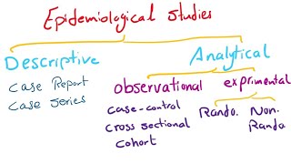 Epidemiological studies (types of study designs ) - Community - 302