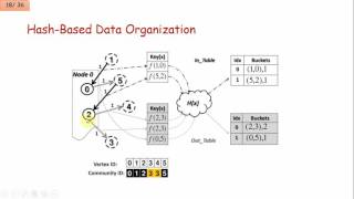 Scalable Community Detection with the Louvain Algorithm