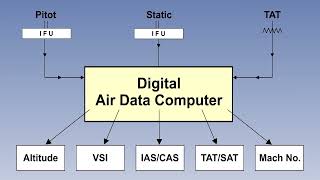 15 ATPL Training Flight Instruments #15 Air Data Computer ADC