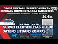 Survei Litbang Kompas: Andika-Hendi 28,8 Persen, Luthfi-Taj Yasin 28,1 Persen