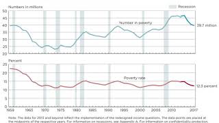 Poverty in the United States | Wikipedia audio article