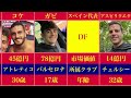 【死の組】日本代表がw杯で戦う選手がヤバ過ぎ...《スペイン代表、ドイツ代表と対戦》《ペドリ》