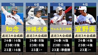 沖縄高校野球2024優勝候補ランキング