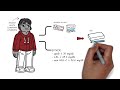 How to Incorporate apoB into clinical care (mgdl) (whiteboard video)