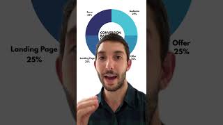 Conversion Rate Optimization Explained Simply!
