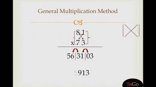 Vedic Maths General Method or Criss Cross Method Multiplication | Vedic Maths Teacher Training