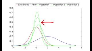 Data assimilation using Kalman Filters