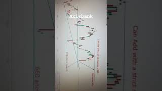 #axisbank #axisbankshare Axis bank share price. Axis bank price target support . Axis bank