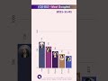 (G)I-DLE ~ Most Popular Member on GOOGLE #shorts #kstat #kpop