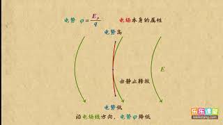18电势   电场(1)      高中物理