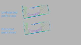 Undistortion of laser range data using an IMU