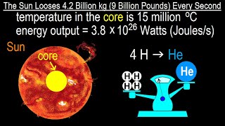 உங்களால் நம்ப முடிகிறதா? #7 சூரியன் ஒவ்வொரு நொடியும் 4.2 பில்லியன் கிலோ (9 பில்லியன் பவுண்டுகள்) இழக்கிறது