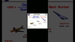 Formula of Mach Number .