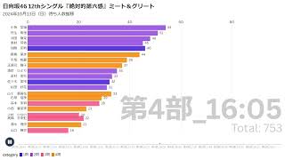 日向坂46 ミーグリ 2024-10-13 待ち人数推移『絶対的第六感』